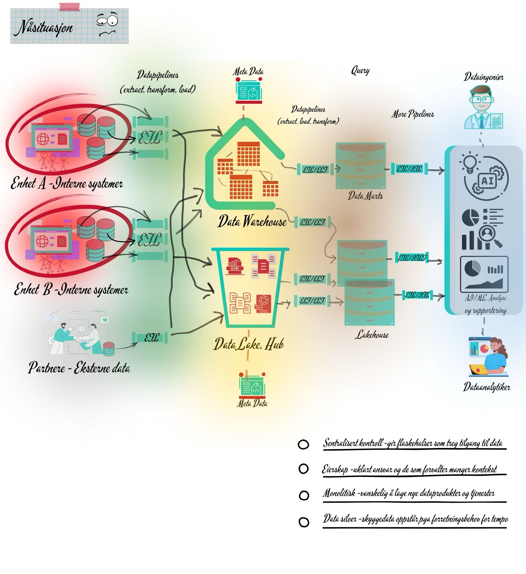 Nåsituasjon_datarkitektur