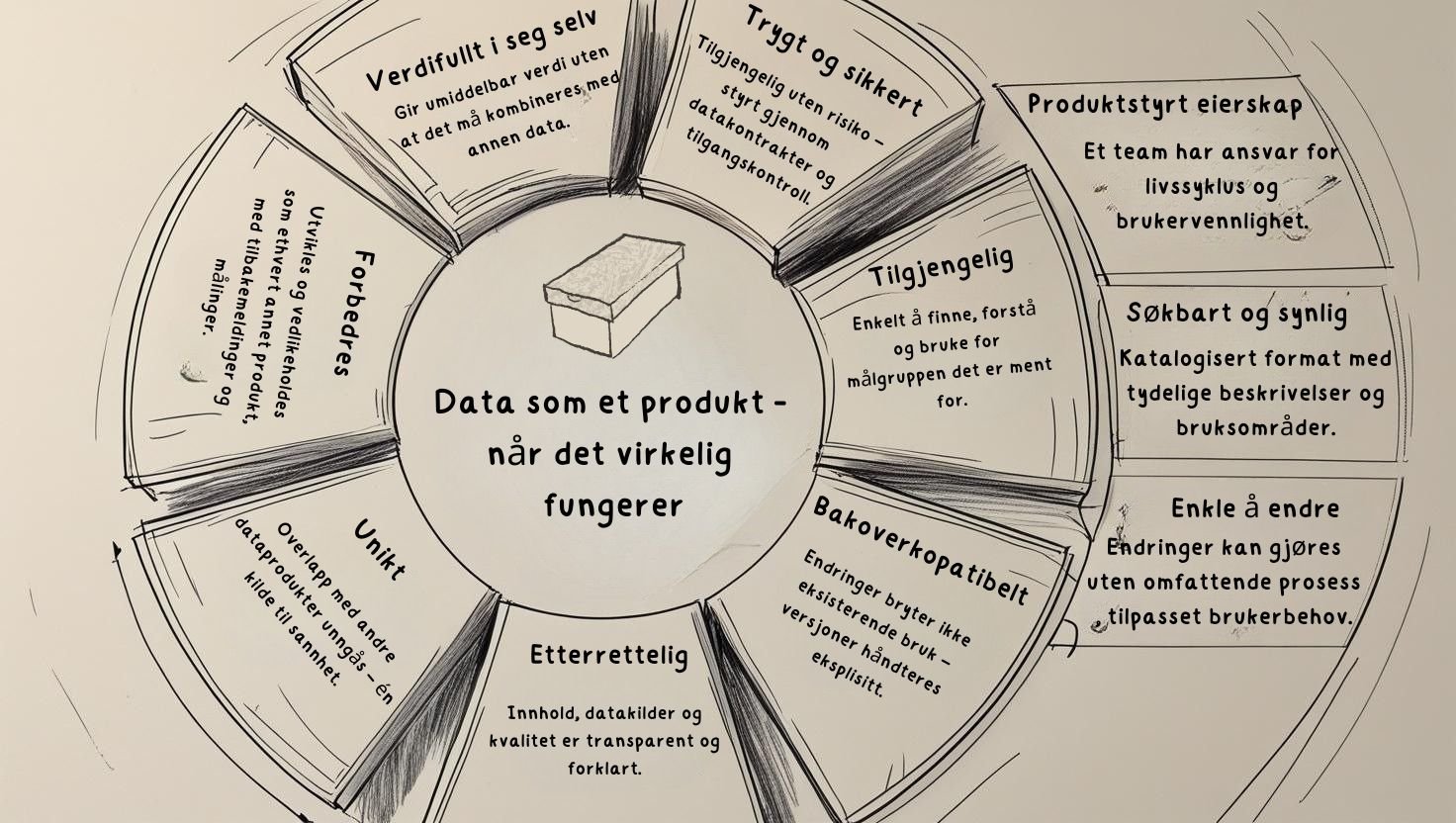 Data som et produkt - når det virkelig fungerer